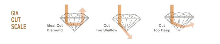 GIA diamond cut scale