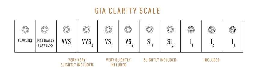 GIA diamond clarity chart scale